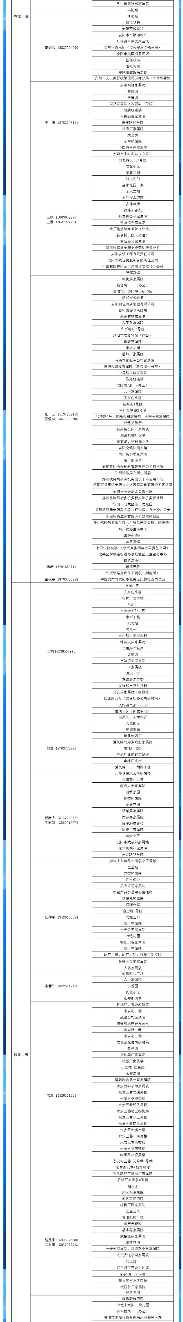 安陽全市供熱小區(qū)供熱服務(wù)部、益和熱力客服專員電話明細(xì)_02