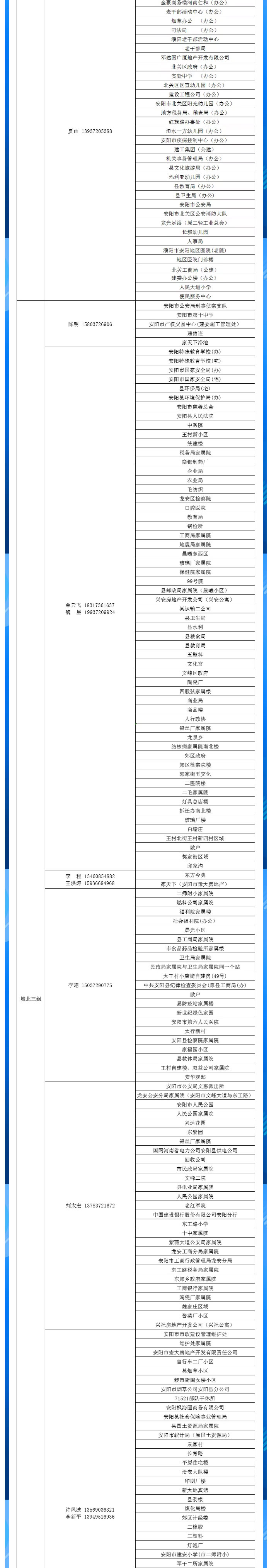 安陽全市供熱小區(qū)供熱服務(wù)部、益和熱力客服專員電話明細(xì)_03